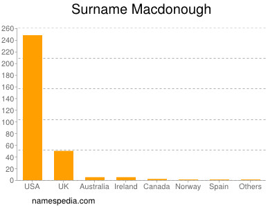 Familiennamen Macdonough