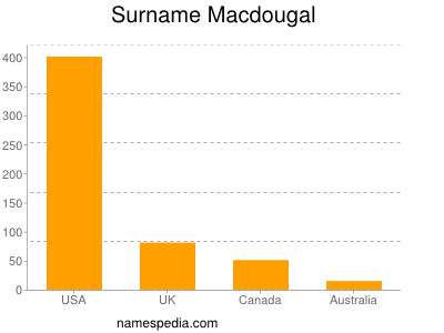 Familiennamen Macdougal