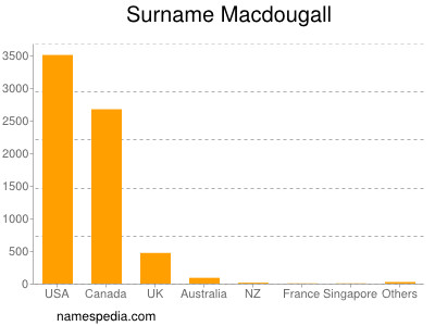 nom Macdougall