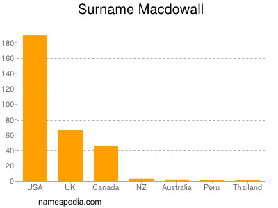 Familiennamen Macdowall