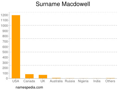 nom Macdowell