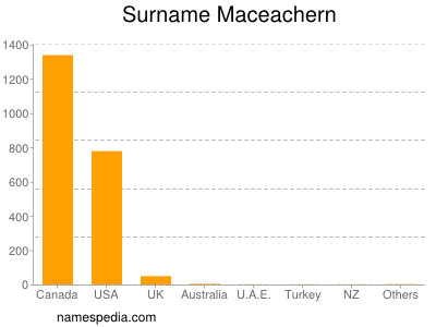 Familiennamen Maceachern