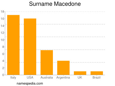 Familiennamen Macedone
