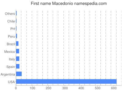 prenom Macedonio