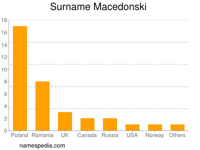 Familiennamen Macedonski