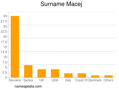 Familiennamen Macej