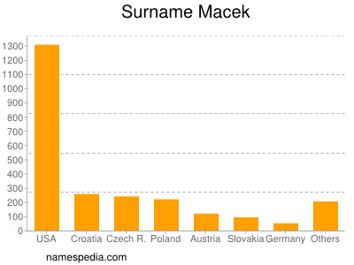 nom Macek
