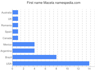 Given name Macela
