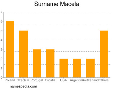 Surname Macela