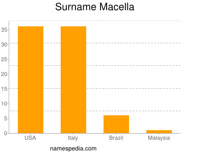 Familiennamen Macella