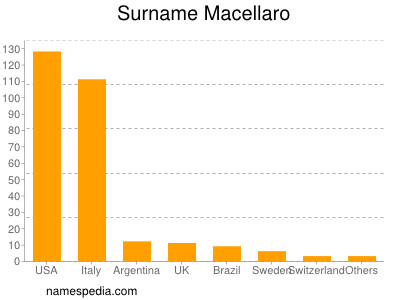 Surname Macellaro