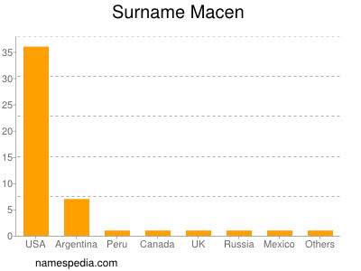 Familiennamen Macen