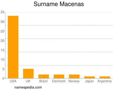 Familiennamen Macenas