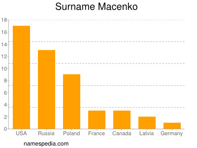 Familiennamen Macenko