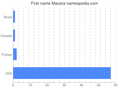 Given name Macera