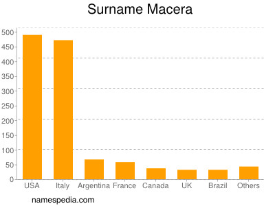 Surname Macera