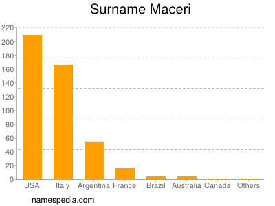 Familiennamen Maceri