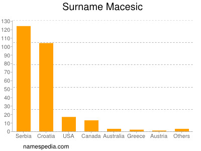 nom Macesic