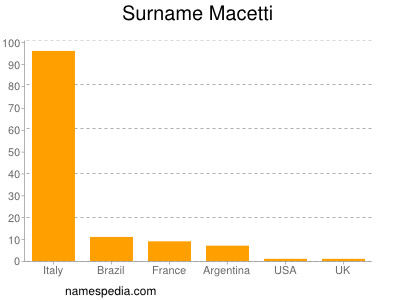 Surname Macetti