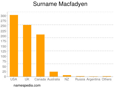 Familiennamen Macfadyen