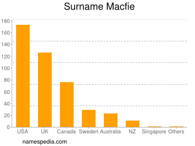 Surname Macfie