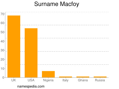 nom Macfoy