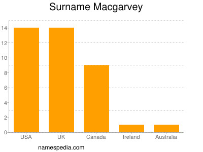 Familiennamen Macgarvey