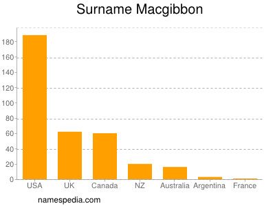 Familiennamen Macgibbon