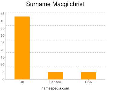 Surname Macgilchrist