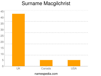 nom Macgilchrist