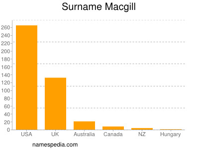 Surname Macgill