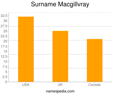 Surname Macgillvray