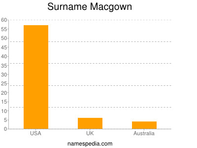 Familiennamen Macgown
