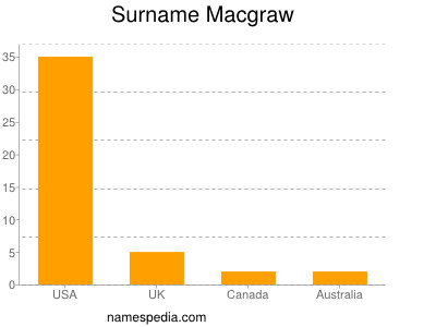 Familiennamen Macgraw