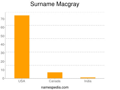 nom Macgray