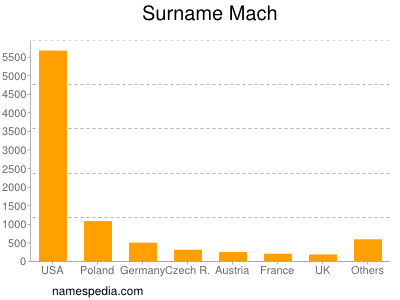 Surname Mach