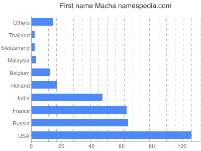 prenom Macha