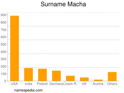 Familiennamen Macha