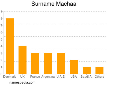 Familiennamen Machaal