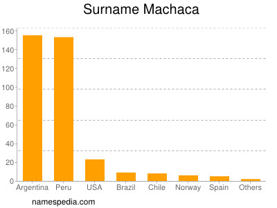 Familiennamen Machaca
