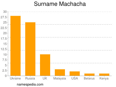 Familiennamen Machacha