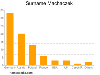 Familiennamen Machaczek