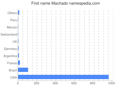 Given name Machado