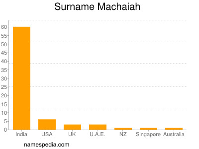 Surname Machaiah