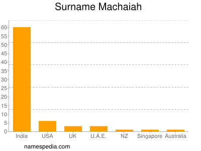 Familiennamen Machaiah