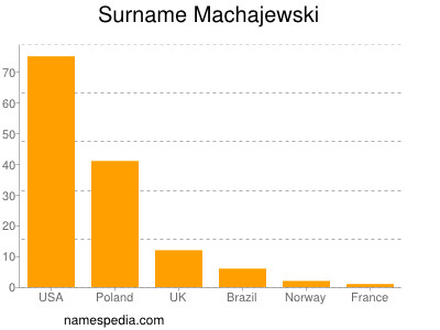 Familiennamen Machajewski
