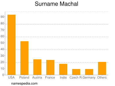 Familiennamen Machal