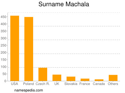 nom Machala