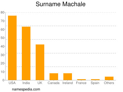 Familiennamen Machale