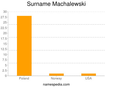 Familiennamen Machalewski